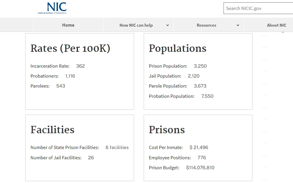 A screenshot providing information on the national averages of jail, prison, and community corrections system of South Dakota by 2020. 
