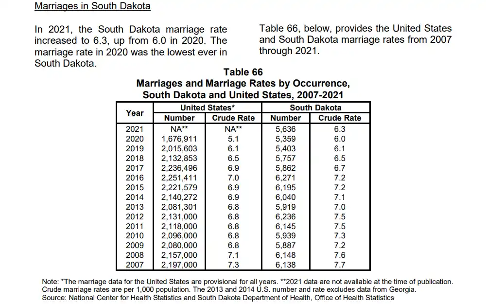 Screenshot of the marriage rates in South Dakota and United states from 2007-2021.